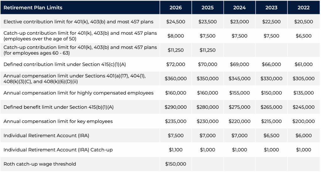 2026 Retirement Plan Contribution Limits Chart