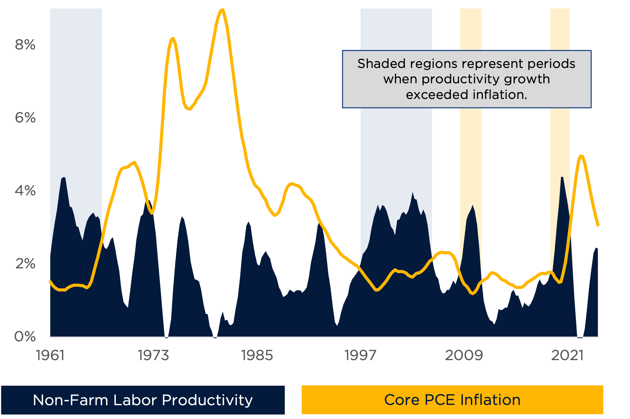 Labor Productivity and Core Personal Consumption Expenditure (PCE) Inflation